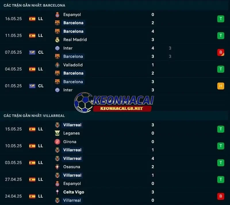 Phong độ gần đây của Barcelona vs Villarreal CF Phong độ gần đây của Barcelona vs Villarreal CF