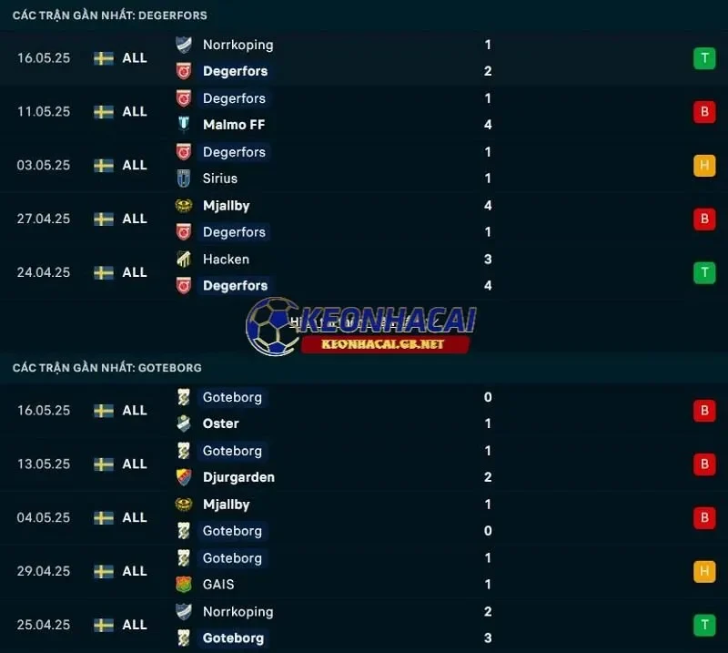 Phong độ gần đây của Degerfors vs IFK Goteborg Phong độ gần đây của Degerfors vs IFK Goteborg