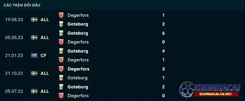 Lịch sử đối đầu giữa Degerfors vs IFK Goteborg Lịch sử đối đầu giữa Degerfors vs IFK Goteborg