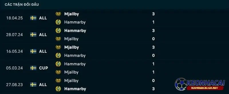 Lịch sử đối đầu giữa Hammarby vs Mjallby Lịch sử đối đầu giữa Hammarby vs Mjallby