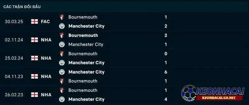 Lịch sử đối đầu giữa Manchester City vs Bournemouth