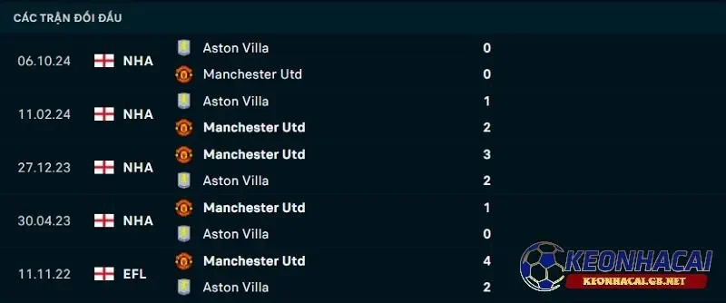 Lịch sử đối đầu giữa Manchester United vs Aston Villa Lịch sử đối đầu giữa Manchester United vs Aston Villa