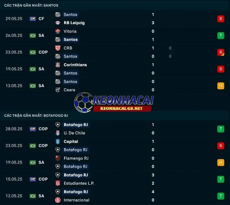 Phong độ gần đây của Santos SP vs Botafogo RJ Phong độ gần đây của Santos SP vs Botafogo RJ