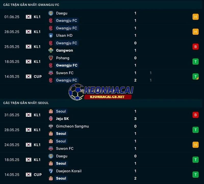 Phong độ gần đây của Gwangju FC vs FC Seoul Phong độ gần đây của Gwangju FC vs FC Seoul