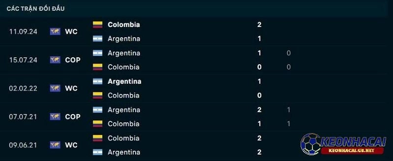 Lịch sử đối đầu giữa Argentina vs Colombia Lịch sử đối đầu giữa Argentina vs Colombia