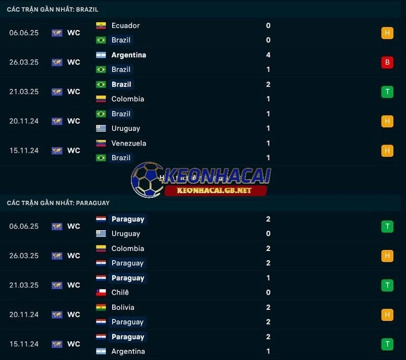Phong độ gần đây của Brazil vs Paraguay Phong độ gần đây của Brazil vs Paraguay