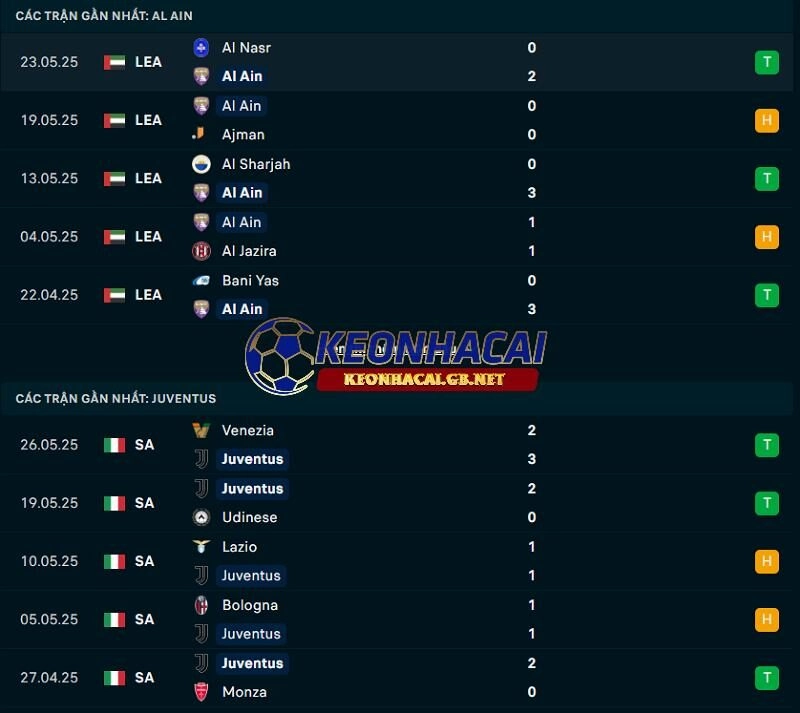 Phong độ gần đây của Juventus vs Al Ain Phong độ gần đây của Juventus vs Al Ain
