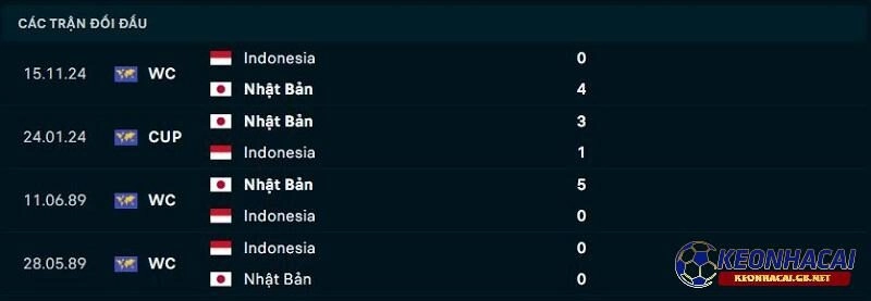 Lịch sử đối đầu giữa Nhật Bản vs Indonesia Lịch sử đối đầu giữa Nhật Bản vs Indonesia